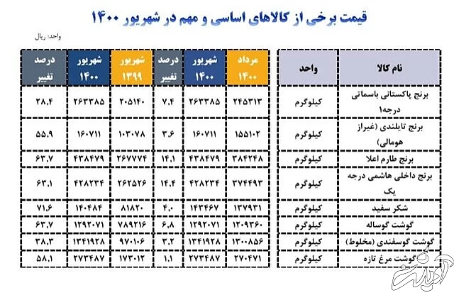 شکر، صدرنشین گرانی در شهریور ماه